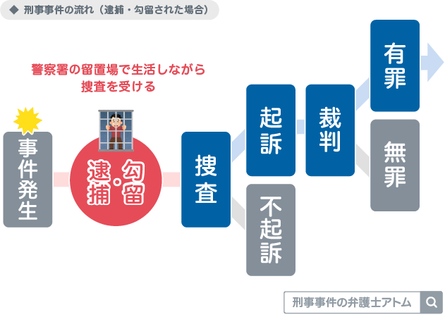 刑事事件の流れ（逮捕・勾留された場合）