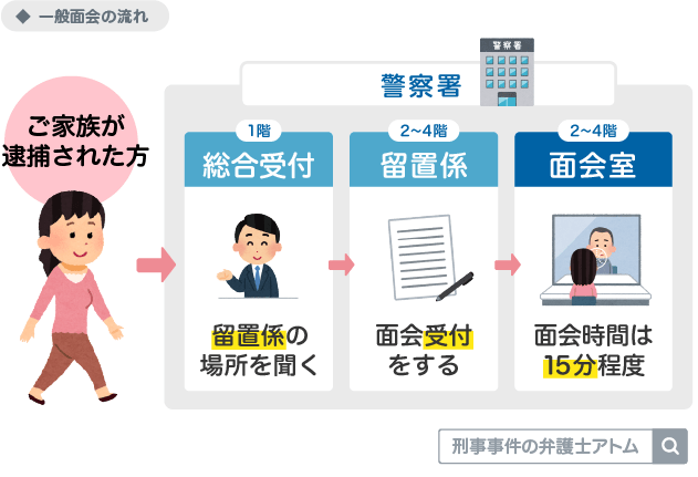 一般面会の流れ