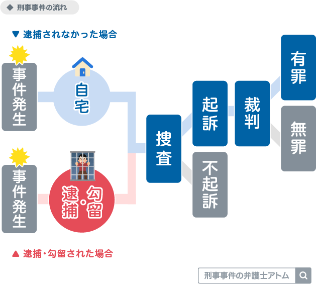 刑事事件の流れ