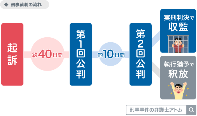 刑事裁判の流れ