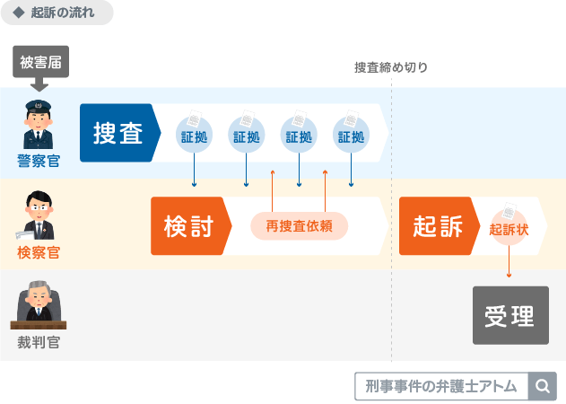 起訴の流れ