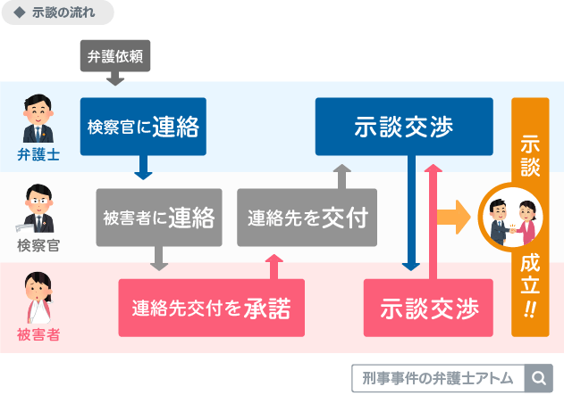 示談の流れ