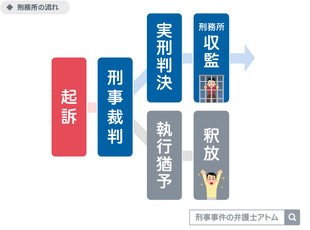 刑務所の流れ