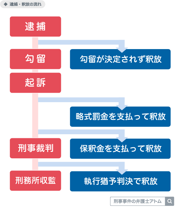 逮捕・釈放の流れ