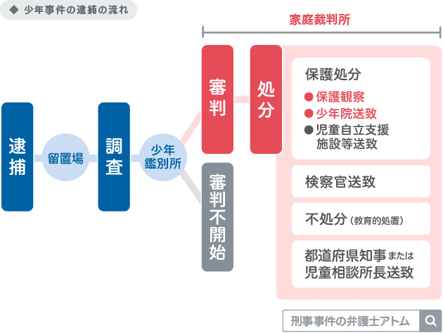 少年事件の逮捕の流れ