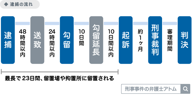 逮捕の流れ