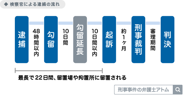 検察官による逮捕の流れ