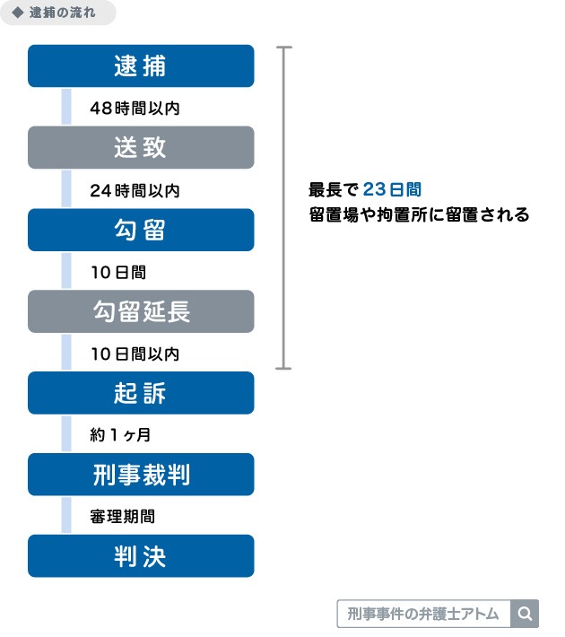 逮捕の流れ