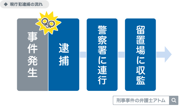 現行犯逮捕の流れ