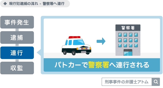 現行犯逮捕の流れ（警察署へ連行）