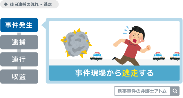 後日逮捕の流れ（逃走）